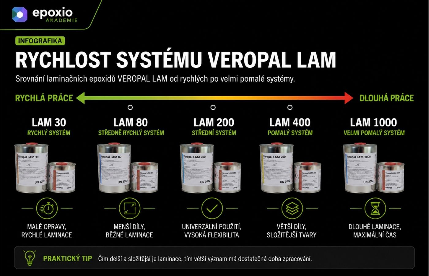 Srovnání rychlosti laminačních epoxidů VEROPAL LAM od rychlých po velmi pomalé systémy